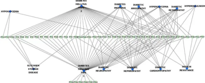 Figure 6. Network containing protein targets involved in different diabetic complications.