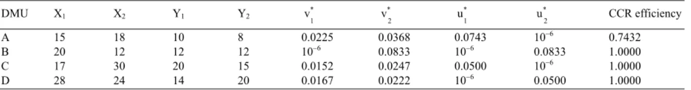 Table 1: Data of the illustration 