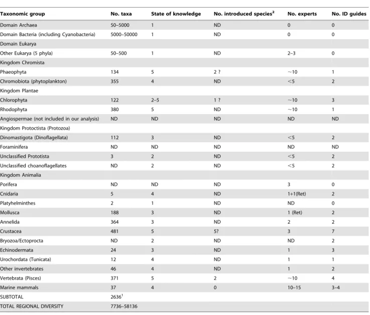 Figure 5 shows data adapted from a summary table presented by Mosquin et al. [43] in their 1995 review of taxonomic diversity in Canada