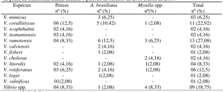 Tabela 3. Diversidade  de  espécies de Vibrio spp. das amostras de pescado comercializado  no  mercado  de peixe de Cachoeira, Bahia, durante o período de outubro de 2013 a abril de 2014