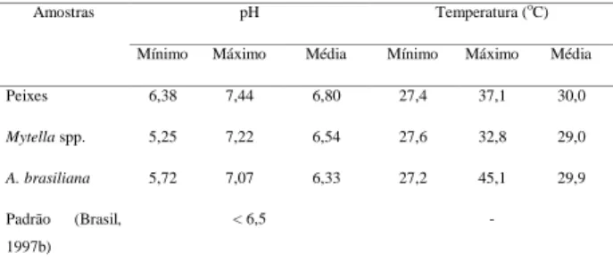 Tabela  1.  Valores  médios  de  pH  e  temperatura  das  amostras  de  peixes  comercializados  no  mercado municipal de Cachoeira, Bahia, durante o período de outubro de 2013 a abril de 2014