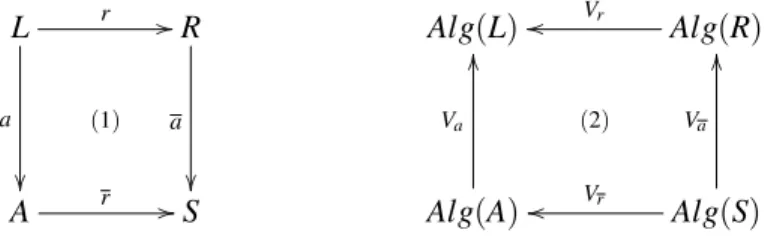 Figure 3. The Amalgamation Lemma [5] states that (2) is a pullback in the category CAT of categories if (1) is a pushout of specifications