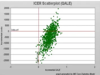 Fig 2. Base-case scatter plots generated for of 1000 type 2 diabetes patients treated with liraglutide vs