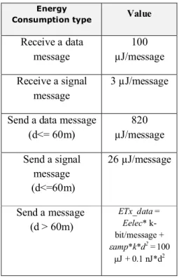 Table 2: Required amounts for WSN energy  consumption calculation 