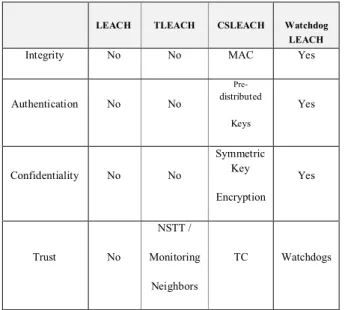 Table 1: Comparison between Watchdog-LEACH  and other famous related protocols 