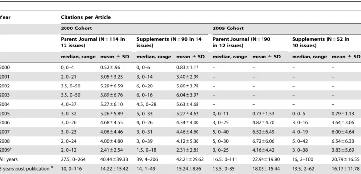 Table 1. Citation counts for articles contained in the Journal of Clinical Psychiatry and supplements, 2000 and 2005.