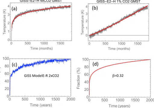 Figure C1. Panel (a): LRM response model fit c 1 t β T /2 (red) to the GISS-E2-H model response to an abrupt quadrupling of atmospheric CO 2 (grey)