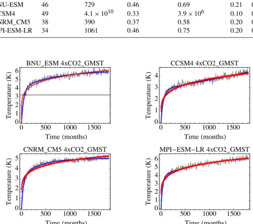 Figure D1. Blue curves: fit of the two-exponential response to the climate model responses to an abrupt quadrupling of atmospheric CO 2 concentration