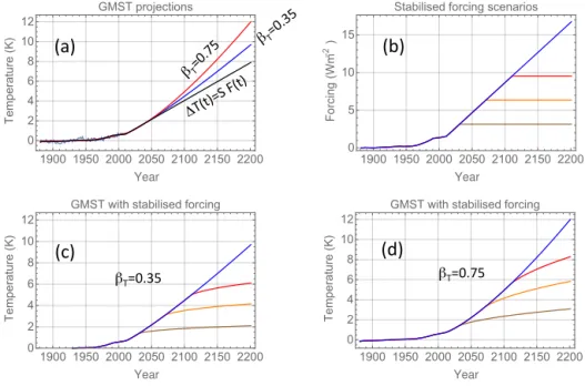 Figure 1. Panel (a): light blue curve is the instrumental GMST for 1880–2010 AD. Black curve is the instantaneous response to the linearly extrapolated forcing scenario shown in panel (b)