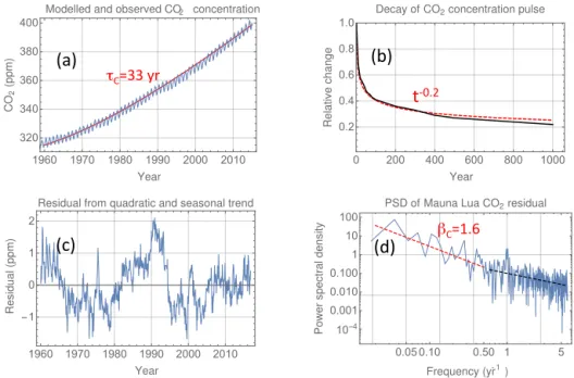Figure 2. Panel (a): blue curve shows the atmospheric CO 2 concentration as measured by the Mauna Loa observatory