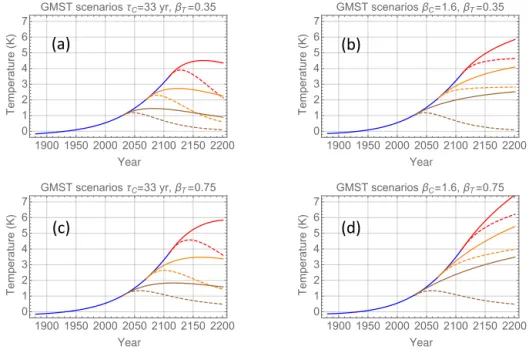 Figure 5. The evolution of the GMST for the CO 2 concentration scenarios shown in Fig