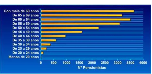 Gráfico 1 – Pensionistas com incapacidade permanente por grupo etário 