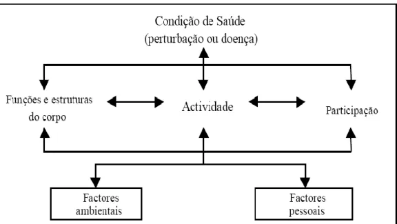 Figura 2 – Modelo conceptual da CIF – Interacção entre os seus componentes 