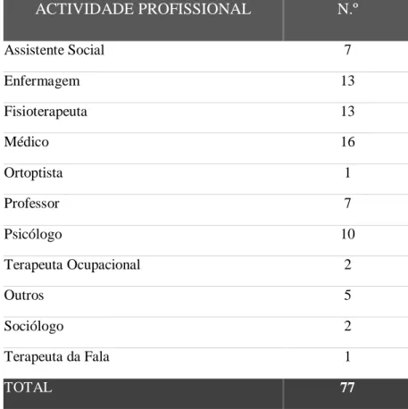 Tabela 1 – Actividade profissional dos elementos da amostra que responderam ao  questionário do 2.º objectivo específico 