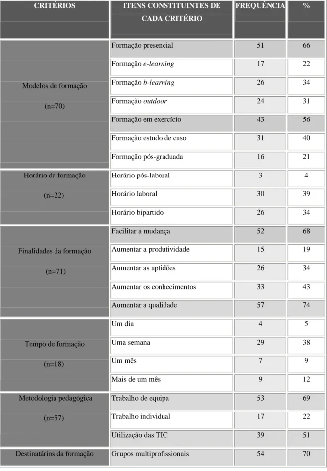 Tabela 2 – Representação em percentagem da frequência dos itens constituintes dos  critérios relevantes para o planeamento de acções de formação