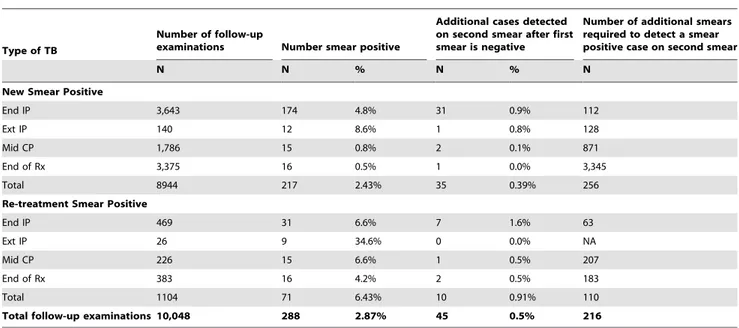 Table 2. Smear-positive tuberculosis patients undergoing sputum smear examinations in monitoring anti-tuberculosis (TB) treatment in 2009 in six districts of Chhattisgarh State, India, by type of tuberculosis, yield and workload required to detect an addit