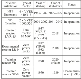 Table 1. Nuclear reactors in the Czech Republic Nuclear installation Type ofreactor Year ofstart-up Year of shut-down Status NPP Dukovany 4 ´ VVER 440/213 1985-1987 2025-2027 In operation NPP Temelin 2 ´ VVER  1000/320 2001-2002 2041-2042 In operation Rese