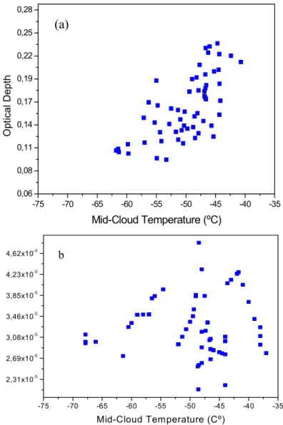 Figure 3: Scatterplot of single scattering values of (a) optical depth and (b) cloud extinction with mid- mid-cloud temperature.