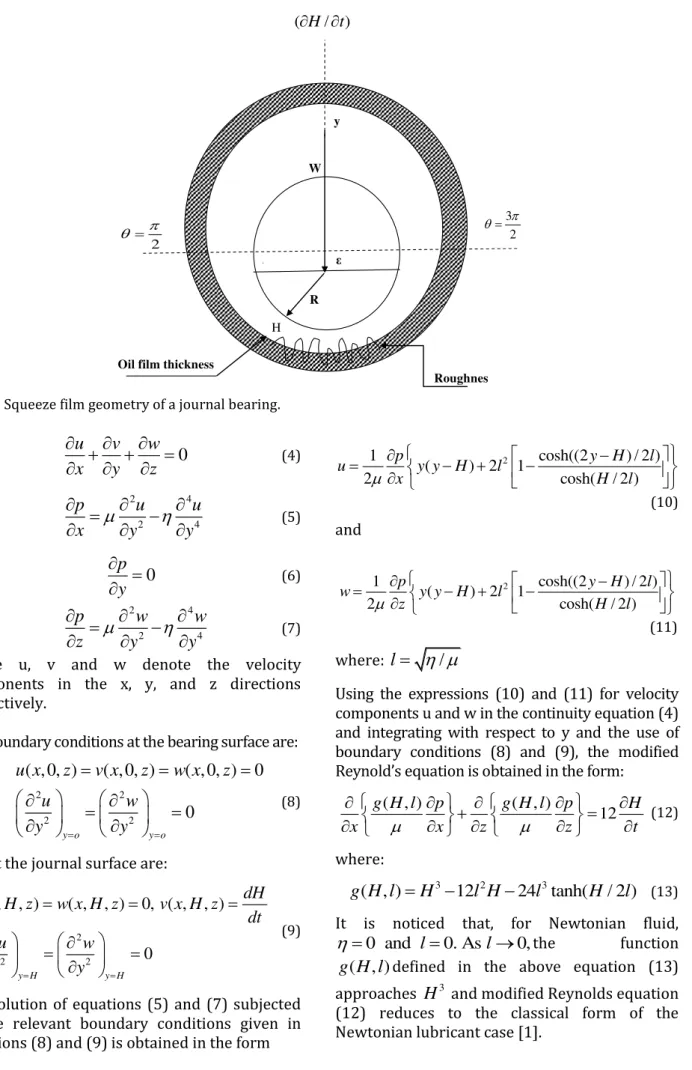 Fig. 1.  Squeeze film geometry of a journal bearing.