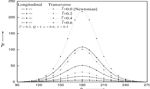 Fig. 2. Dimensionless pressure verses bearing circumferential angle for different viscosity variation parameters