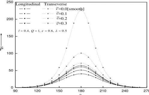 Fig. 4. Dimensionless pressure verses bearing circumferential angle for different roughness parameters