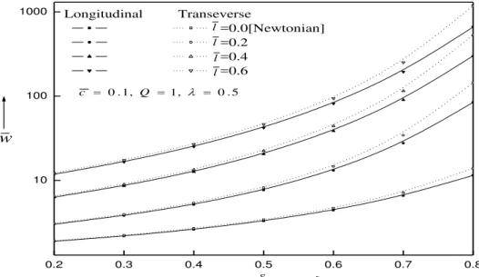 Fig. 6. Dimensionless load verses eccentricity ratio with different coupe stress parameters