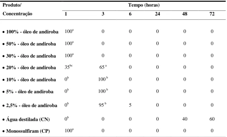 Tabela 1: Frequência absoluta de espécimes adultos de Damalinia caprae mortos após imersão em óleo da  semente de Carapa guianensis (Andiroba)