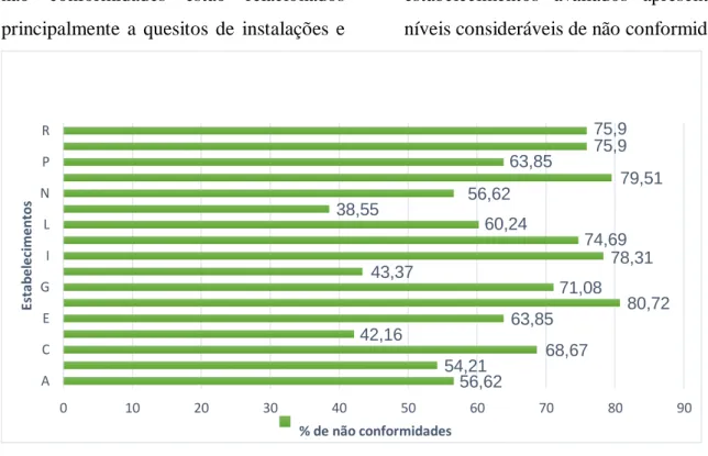 Figura  1  -  Percentual  de  não  conformidades  higiênico-sanitárias  de  estabelecimentos  comercializadores de carnes no município de Bom Jesus-PI 