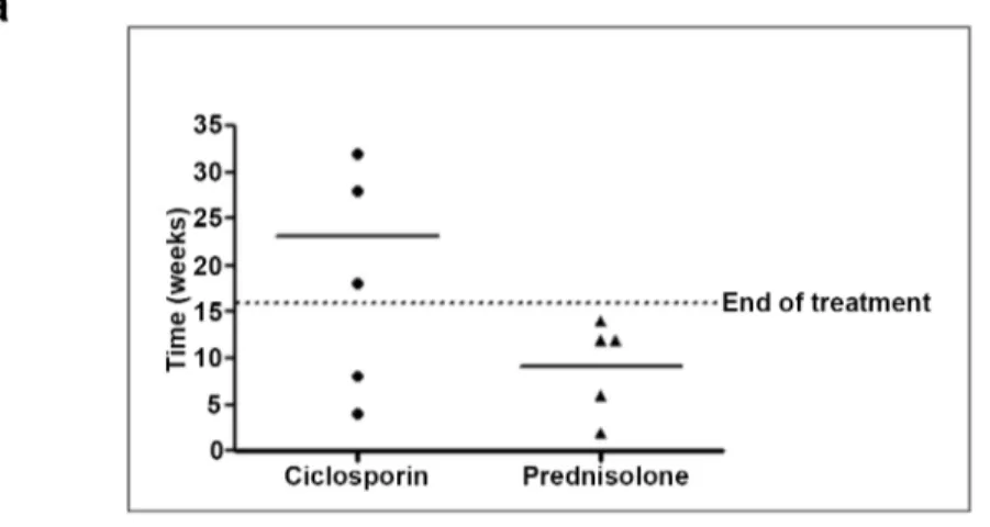 Fig 2. Time of first recurrence of ENL after initial control patients with new ENL (a) and patients with chronic ENL (b).