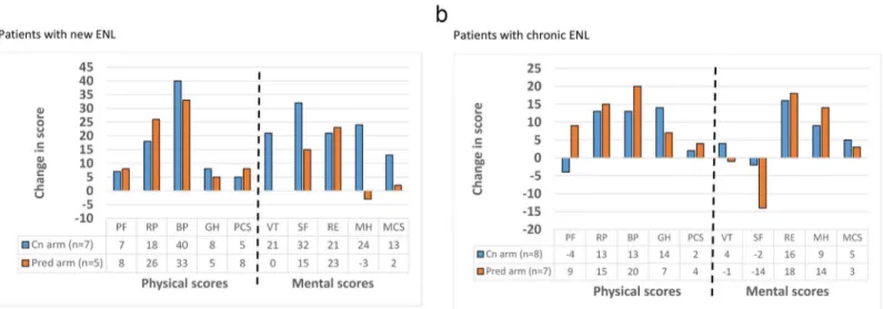 Fig 5. Change in SF-36 scores between start and end of study in patients with new ENL (a) and patients with chronic ENL (b)