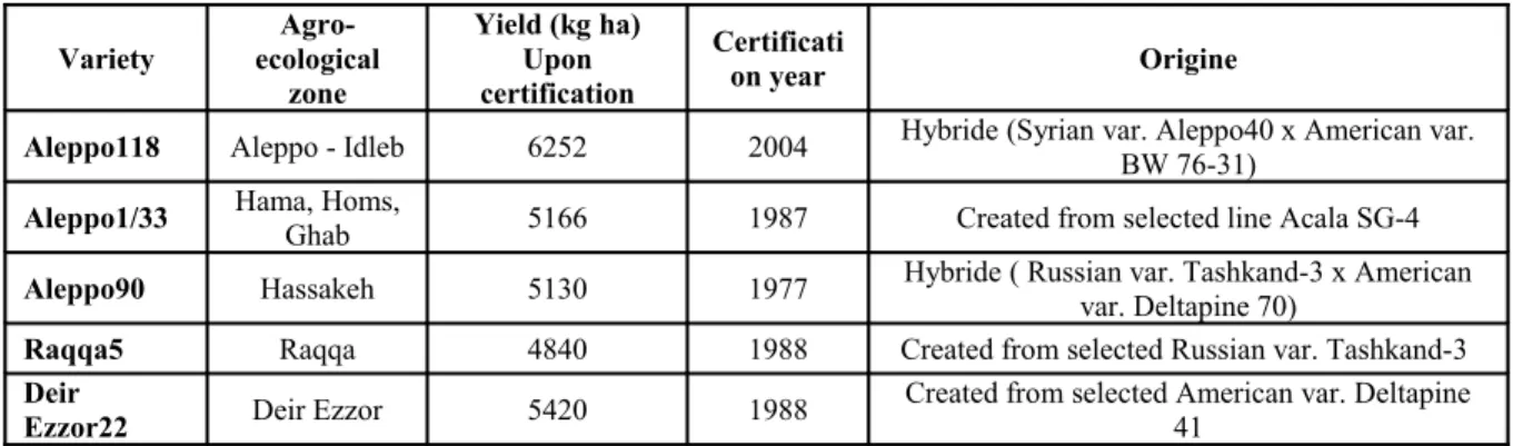 Table 1. Descriptive of 5 certificated cotton varieties used in this study Variety  Agro-ecological  zone Yield (kg ha) Upon certification Certification year Origine
