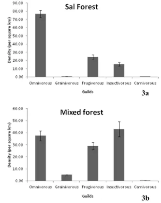 Figure  4.  Comparison  of  guild-wise  bird  diversity  and  richness  in CTR between a) Sal and b) Mixed Forest
