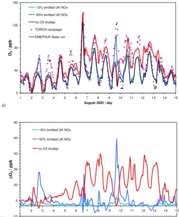 Figure 14 show maps of the impacts of these NO x reduc- reduc-tions on changes in daily maximum surface O 3 for the 4 and 9 August 2003 across the UK