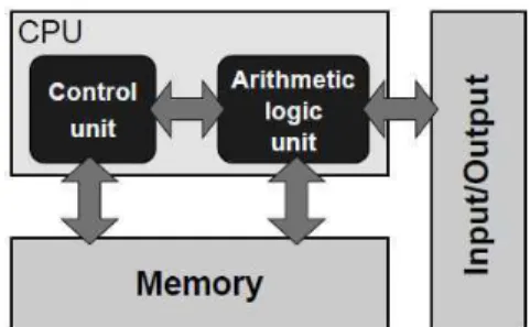 Figure 2. Stored-program computer architecture. 
