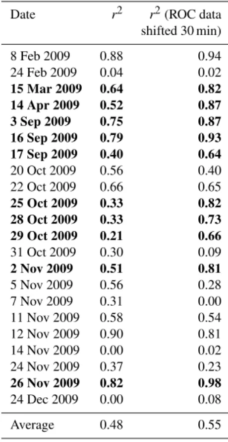Table 4. The r 2 values for PNC at QUT and ROC during nucle- nucle-ation burst events