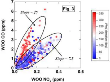Fig. 3. Scatter plots of CO WOO versus NO x, WOO .