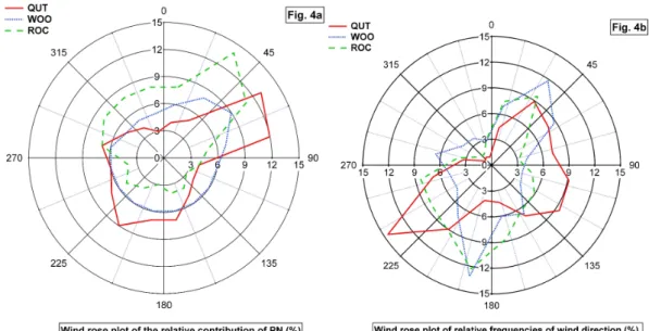 Fig. 4. Wind rose plots of (a) relative PNC contribution at QUT, WOO and ROC; (b) relative frequencies of wind direction.