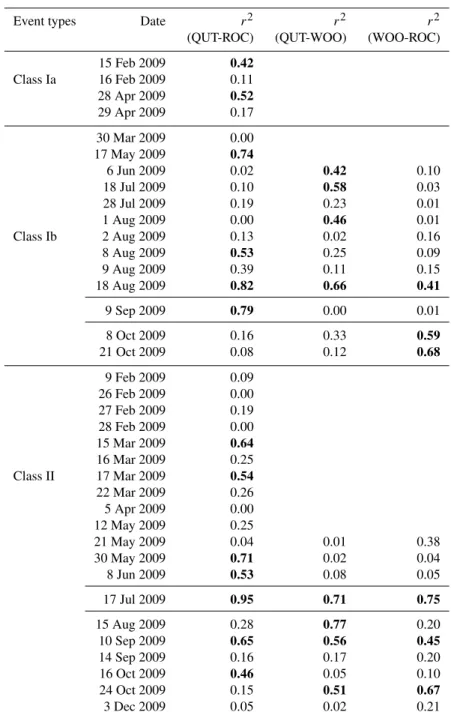 Table 2. The r 2 values for PNC at QUT, WOO and ROC during nucleation growth events (r 2 values > 0.4 are bolded)