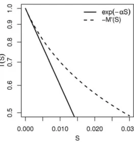 Fig. 7 illustrates that the retained parameter values exclude that the survival probability in models 5 and 6 be fitted with any equivalent exponential law