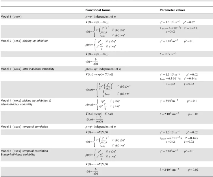 Table 1. Parameter values and functional dependences for the six models of object clustering behavior.
