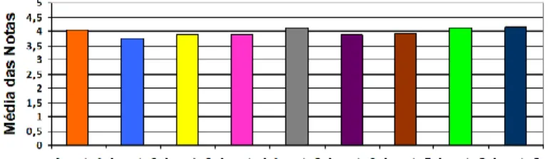 Gráfico 1 – Análise de Usabilidade do SeedGermAnalysis  Fonte: Elaborada pelos autores