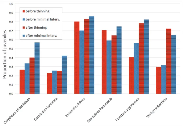 Fig 4. The overall proportion of juveniles for six species with sufficient samples. Data for thinning plots (pooled) and for minimal intervention plots (pooled; for details, see text).