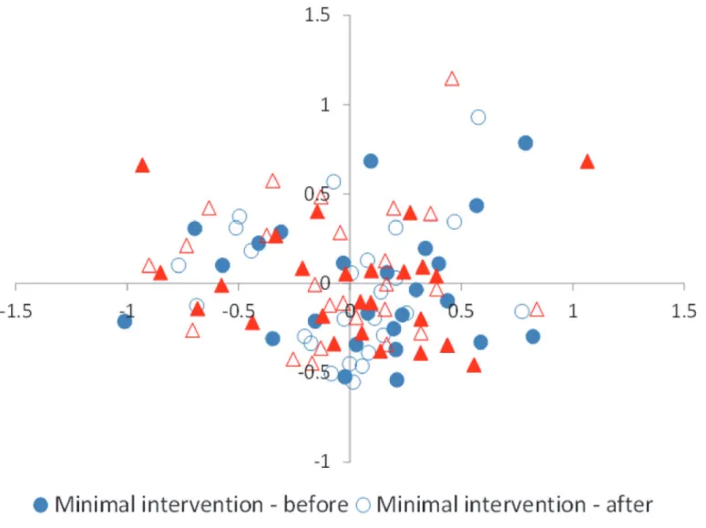 Fig 5. Variation in species composition between the plots: before-after in treatment plots (thinning) and before-after in minimal intervention plots (reference)