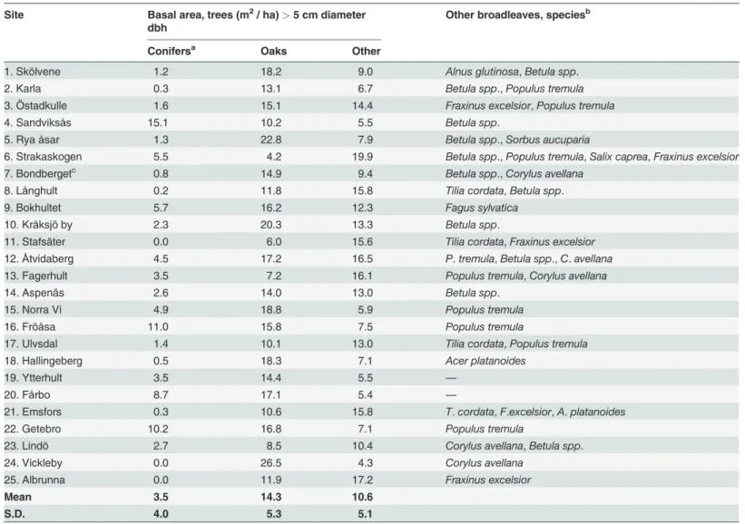 Table 1. Characteristics of the 25 study sites on the map in Fig. 1.