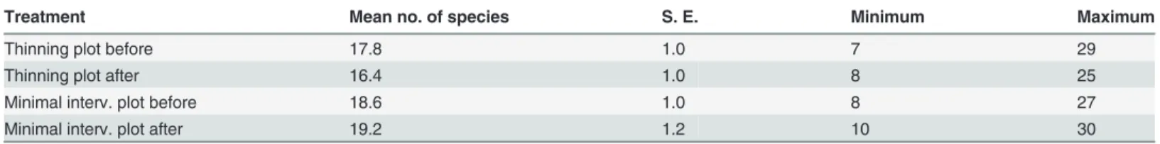 Table 2. Descriptive statistics for the number of species found on all sites (n = 25).