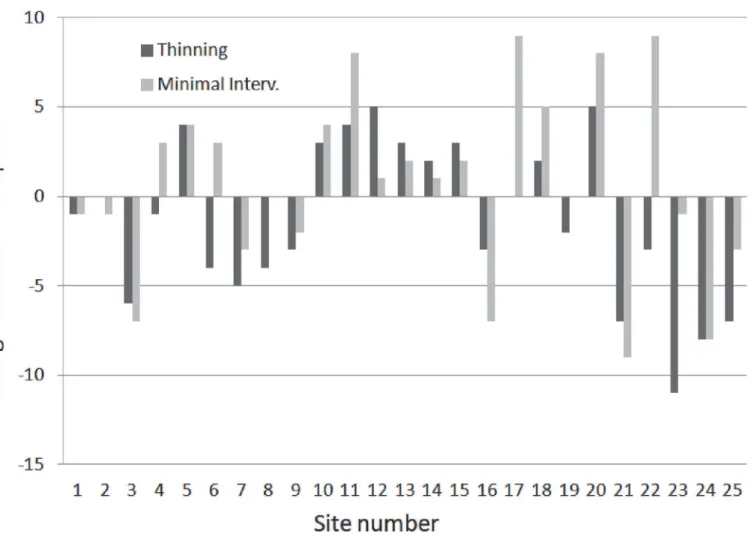Fig 2. Changes in species richness (number of recorded species; after minus before treatment) of snails and slugs, for thinning plots and minimal intervention plots
