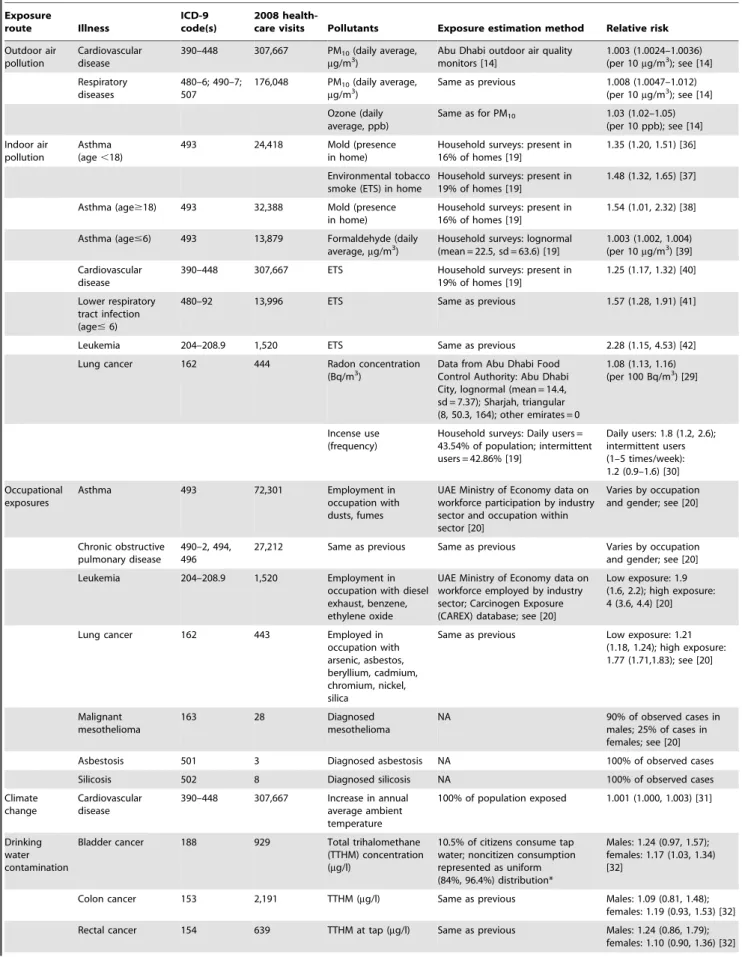Table 2. Nonfatal illnesses considered in this study. Exposure route Illness ICD-9 code(s) 2008 