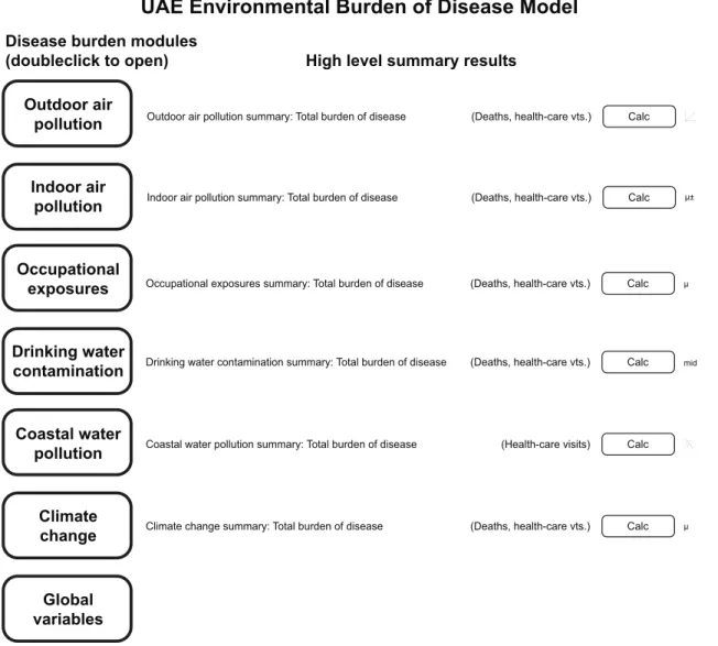 Figure 1. Top level of the UAE EBD model. Double-clicking on any node opens further layers of a module that shows how the EBD for each exposure route is estimated