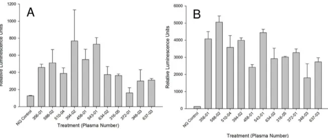 Figure 9. Correlation between the IgE titre measured in each plasma sample and the intensity of luciferase induction after stimulation with SmTAL-1