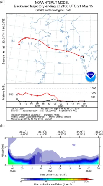 Figure 8. (a) The 72 h HYSPLIT-model backward trajectory (red line) and terrain height (black line) from Saga at 1500 m above ground level (a.g.l.) ending at 06:00 JST on 22 May 2015